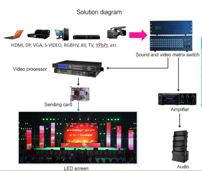 HD P8 P10 Stage LED Display , Big Fixed Industrial Stadium LED Display 320X160mm