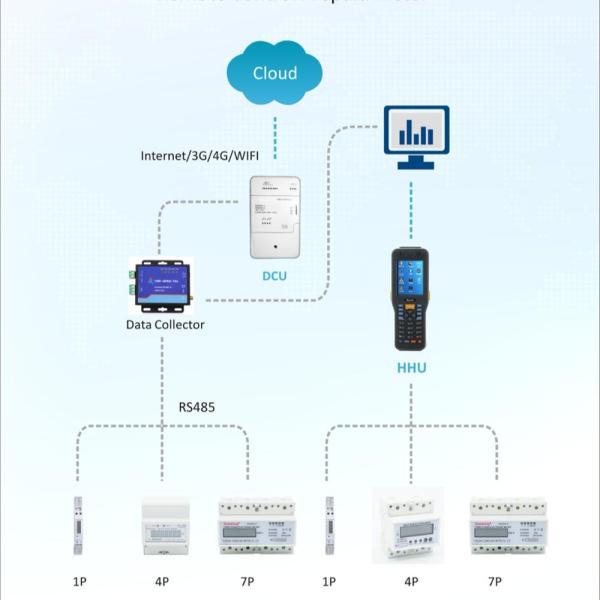 Buy Remote Control Prepaid Meter Management System at wholesale prices