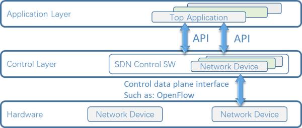 NetTAP® SDN Technology Innovative Application of Network Traffic Control