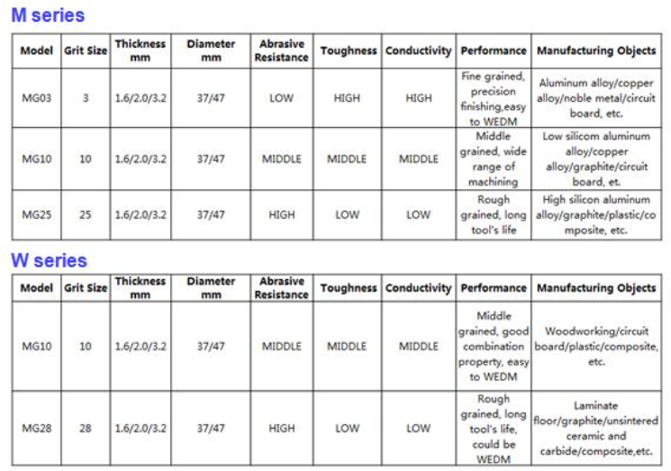 1.6/2.0/3.2mm Thickness High Toughness PCD Blank PCD Compact For Metal Cutting