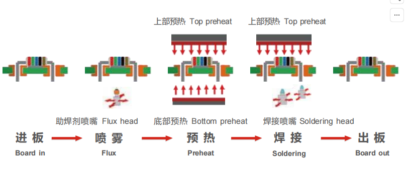 Selective Soldering Machine with Dual Electromagnetic Pumps SUNFLOW YS-DS/450Z