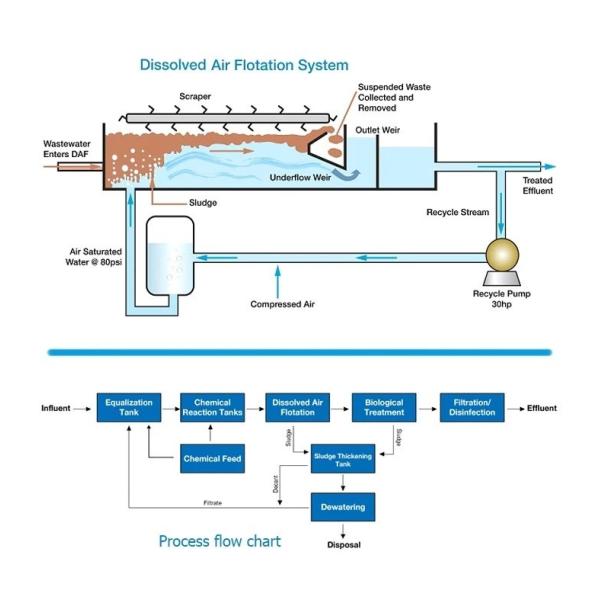 Customized Wastewater DAF Unit Machine Long Service Life Without Lamella Plates