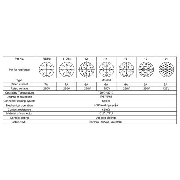 RIGOAL M16 Waterproof Connector 2-3-4-5-6-7-8-12-14-16-19-24-Core Male / Female"