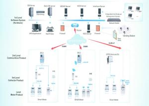 Quality GPRS / PLC Automatic Meter Reading System AMI Solution For Data Collection / Management for sale
