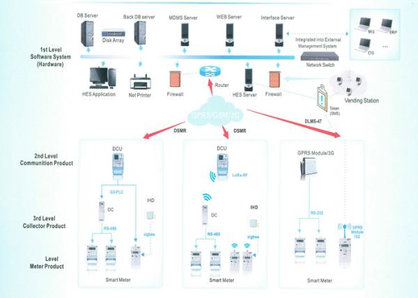 GPRS / PLC Automatic Meter Reading System AMI Solution For Data Collection /