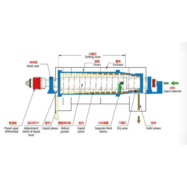 Sewage Treatment Decanter Centrifuge 3 Phase Automatic Control 220V