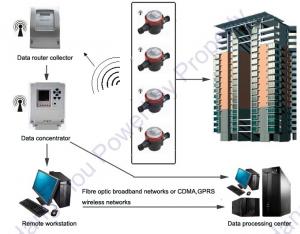 Quality AD-hoc Fixed Network Wireless Meter Reading System With RF Wireless Mode for sale