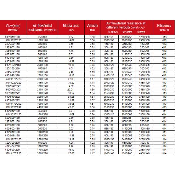 test report deep pleat HEPA filter