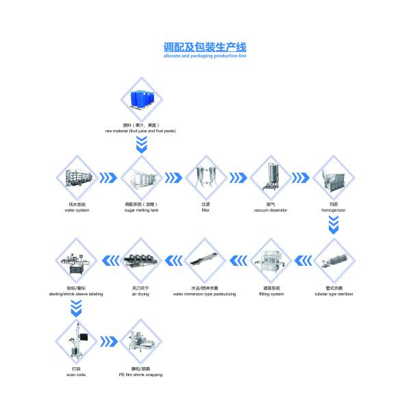 Fruity beverage production line,Shanghai Gofun Machinery Co., Ltd