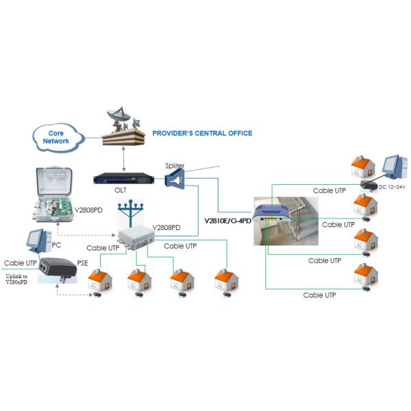 EPON GPON Dual Mode ONU V2810E-4PD Reverse PoE PD Fiber Optic ONU