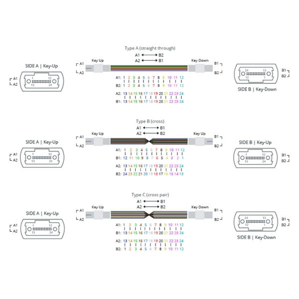 SM 24F 10M MPO Female - MPO Female MPO Trunk Cable For 40G / 100G Data Center Solution