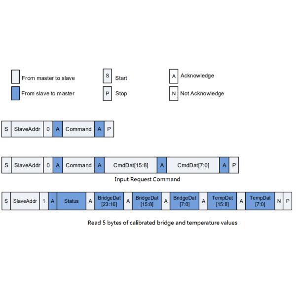 Silicon Piezoresistive Industrial Pressure Transmitter Sensor With I2C Output