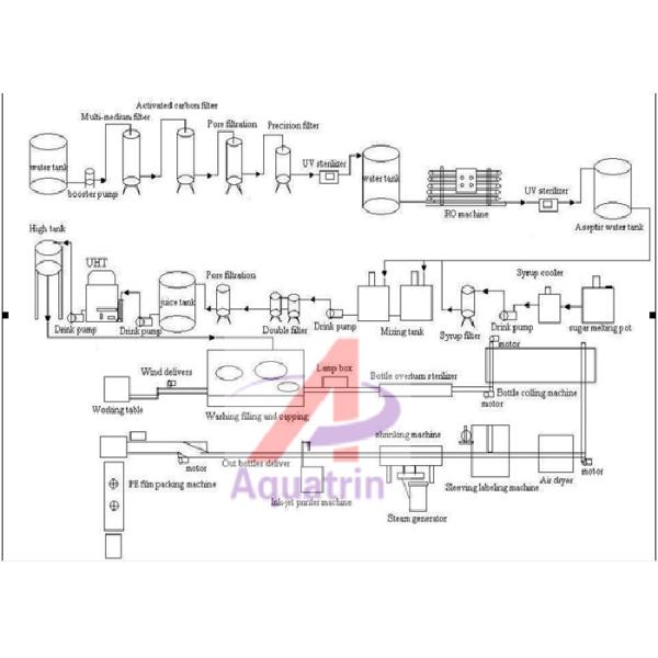 Full Automatic 12000BPH Juice Filling Machine For Plastic Bottle