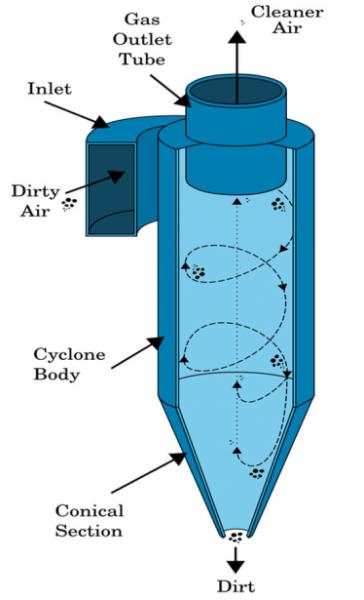 Circulating Fluidized Bed Vertical single cyclone separator Rotational Industrial Boiler