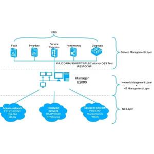 Quality Huawei NMS Netnumen U2000 R18 Network Management System License Powerful Software for Network Management for sale