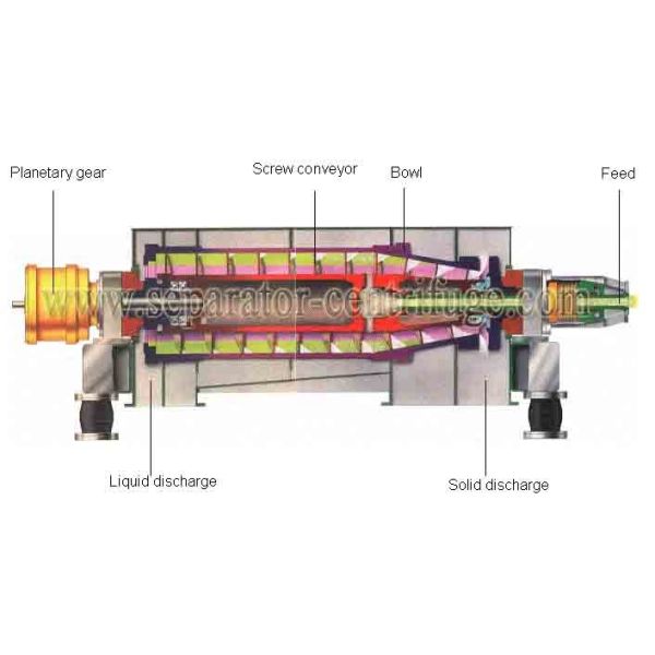 Horizontal Continuous Decanting Centrifuge Separator With Solid Control Systerm
