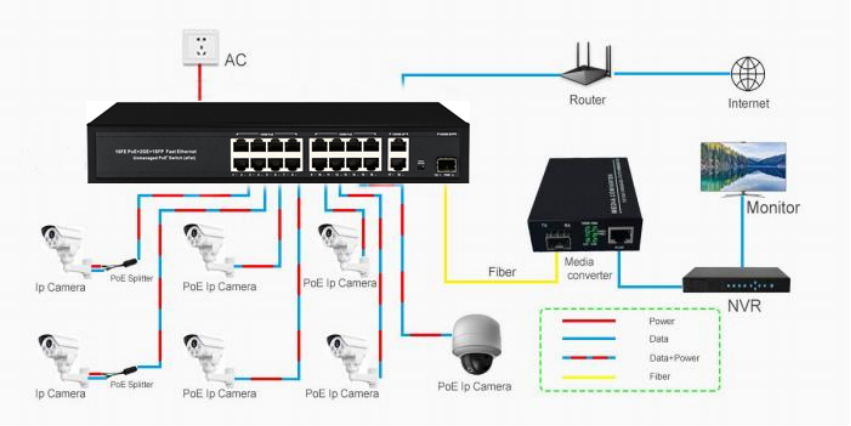 16 Port 10/100M CCTV POE Switch 1 SFP Cage Gigabit Network Uplink AC220V