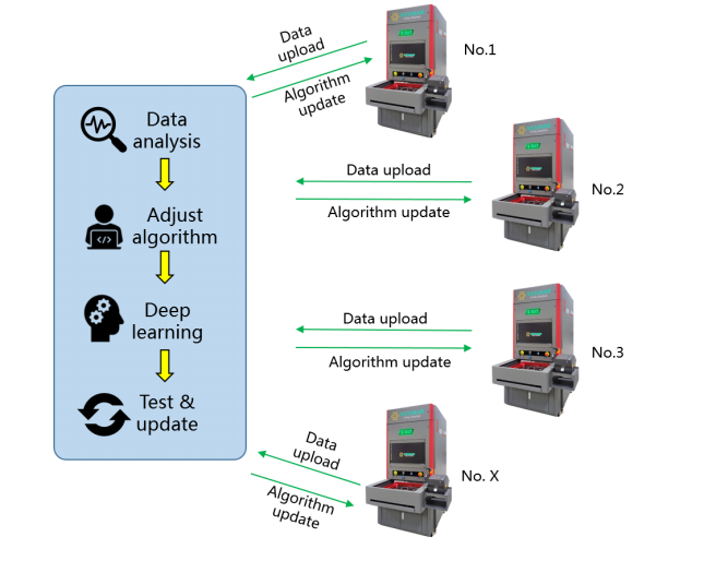 Microfocus X Ray Counter Machine With 17in FPD For High Speed Parts Counting