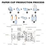 180pcs/Min Paper Cup Making Machine With PLC Controller And Touch Screen