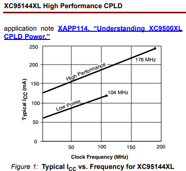 XC95144XL-10TQG100C CPLD Complex Programmable Logic Device