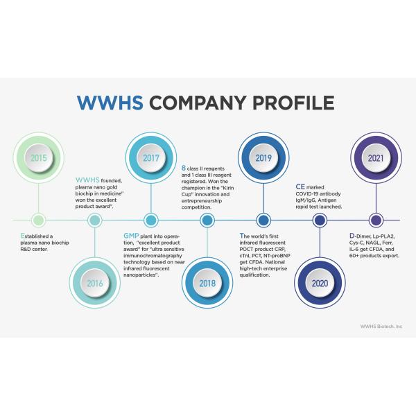 300 Tests/Hour In Vitro Diagnostic Kits / HE4 Rapid Test Kit for Disease Diagnosis