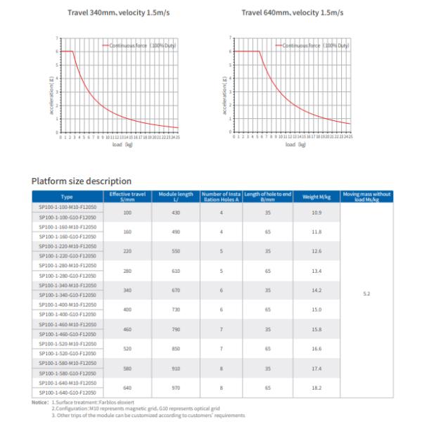 Compacted SP Series Linear Motor High Speed Long Stroke