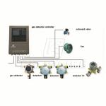 Advanced Input Signal 4-20mA Security Monitor System for LPG Gas Leak Control