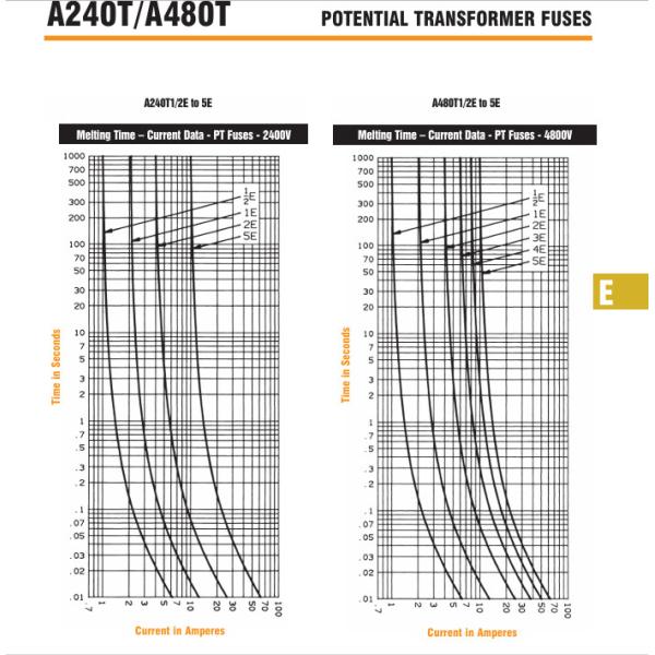 9F60AAA003 9F60AAA005 9F60AAA007 9F60AAA010 9F60AAB001 9F60AAB002 9F60BBB001 9F60BBB002 9F60BBB003 9F60BBD001 Ferraz Shawmut/Mersen PT fuses