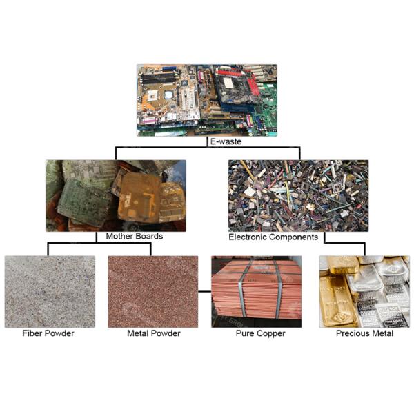 25kW Scrap PCB Dismantling Machine for Electronic Component Recovery Process Solution