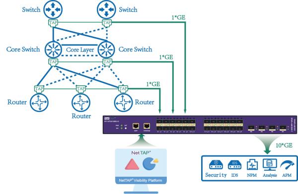 Buy Network Traffic Management Of Packets Work In Network Packet Broker Device at wholesale prices
