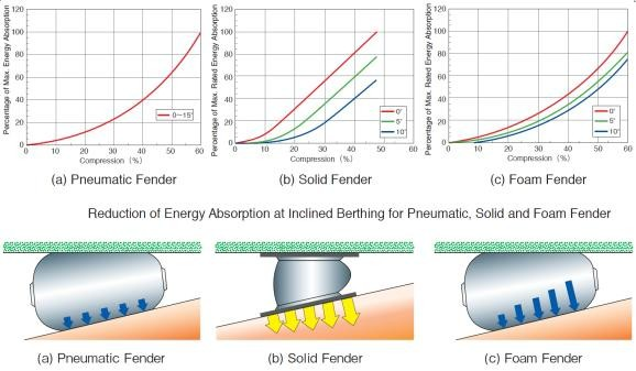 ISO 17357 Pneumatic Marine Fender Floating Fender Yokohama