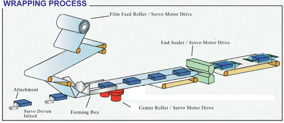 High Speed 4.5KW Horizontal Flow Wrap Machine SWSF 590 Wrapping Packaging