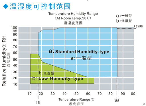 High Low Temperature Humidity Environmental Test Chamber With R448a Refrigerant 1200L