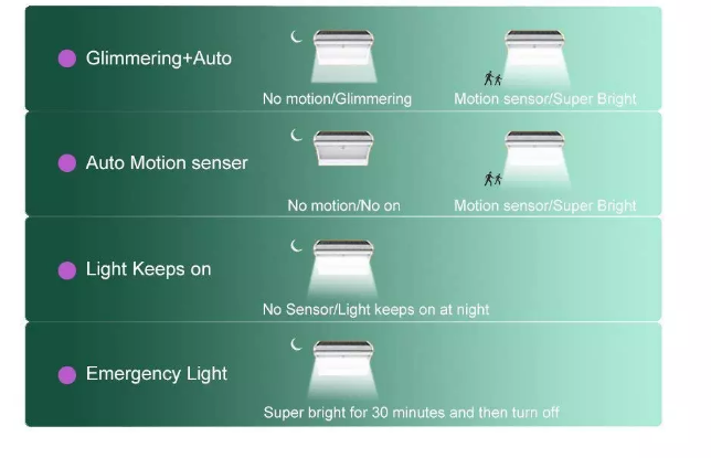 High Powered Solar LED Wall Lamp Long Working Time 24/48/60 Led IP65