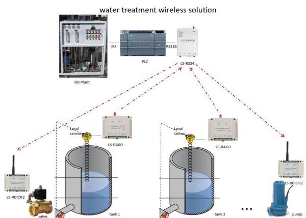 Buy Analog Wireless RTU 4-20mA Signal Wireless Transmitter 2km Wireless Control at wholesale prices