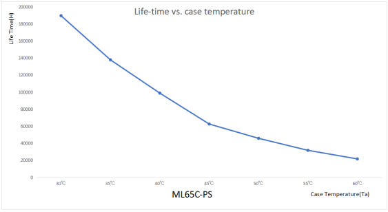65W Isolated Sensor DIM Led Driver, With PWM Dimming Terminal, 1200-1600mA Current