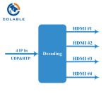 4 CH 8 CH 12 CH IP to HDMI Decoder UDP RTP IP Video Decoder COL5814P
