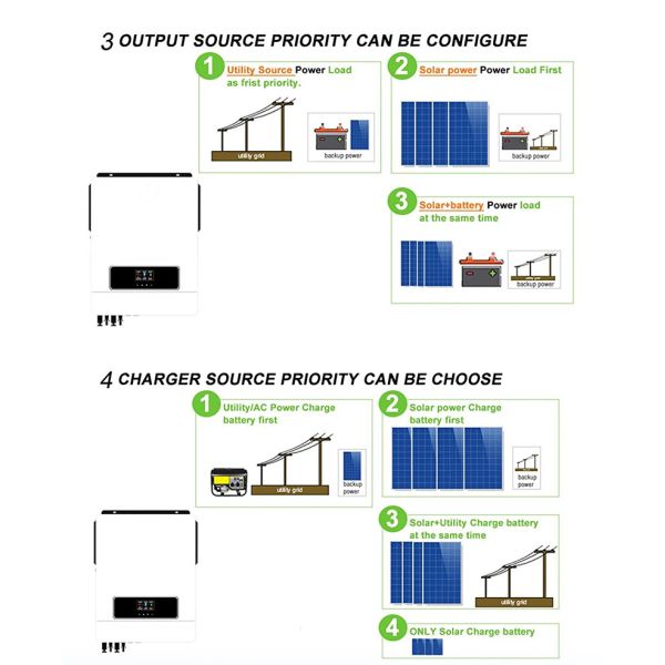 10KW MPPT Solar Panels Micro Inverter On Grid System WIFI GPRS 500VDC