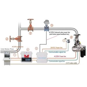 Programmable Motor Driven Automatic Fire Monitor System