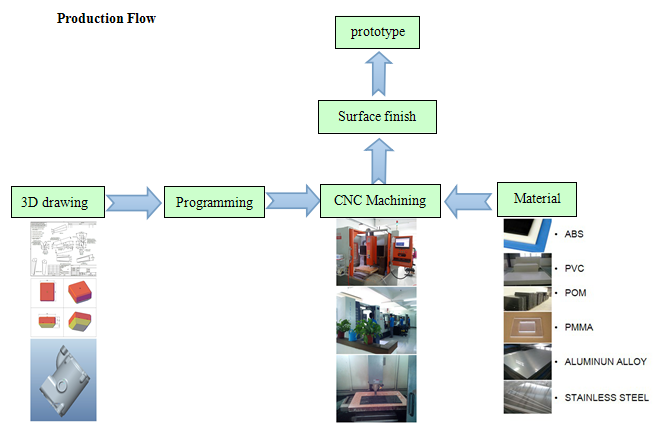 Metal Rapid Prototyping CNC Machined Prototypes ISO9001 Certificated