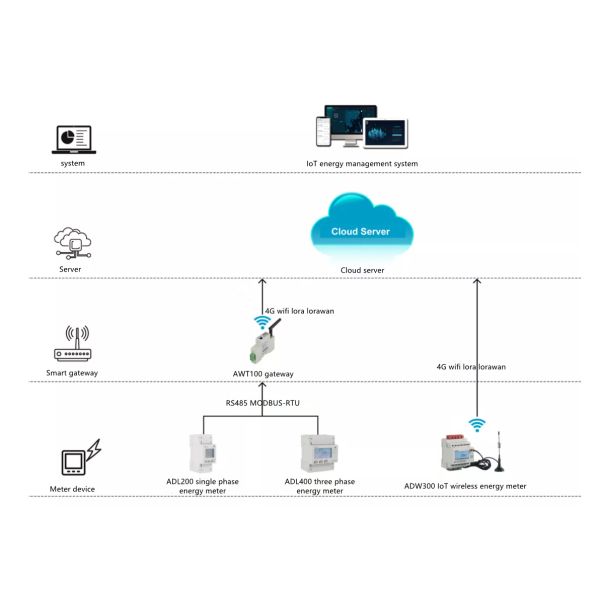 ADW300 IoT Wireless Smart Energy Meter