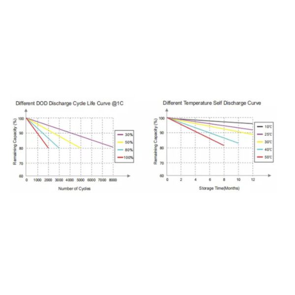 Portable Cylindrical 18650 Lithium Cell , Eco Friendly 18650 Power Lithium Battery