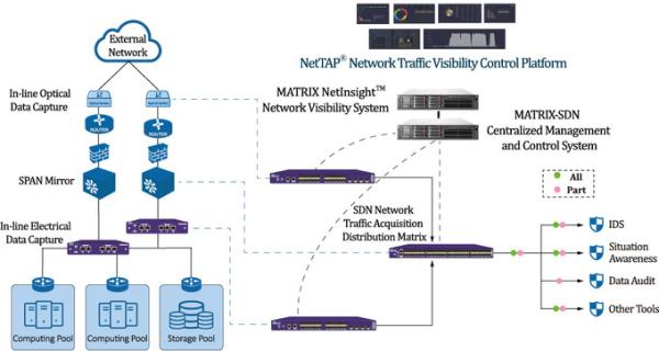 RoHS NEBS Level 3 Network Visibility Solutions , NPB SDN Network Visibility