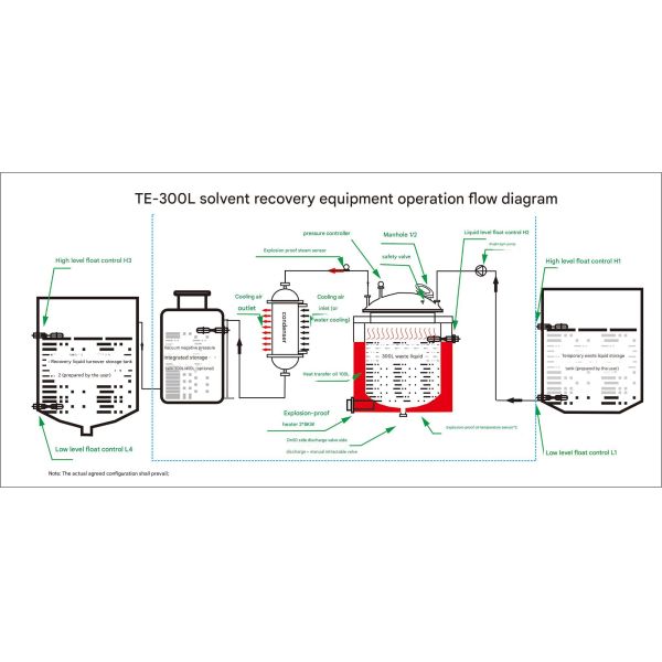 300L Stainless Steel Simple Operation Solvent Distillation Machine Recycling Of Dirty Solvents Such As Ethanol IPA And NMP